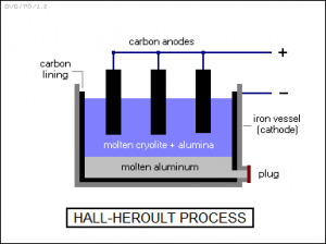 Design of a Hall-Heroult electrolytic smelting cell from CleanTechWiki