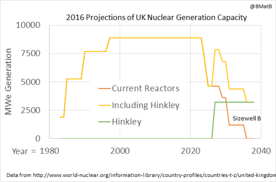 Figure 2: The life cycle of the current UK nuclear generating fleet.