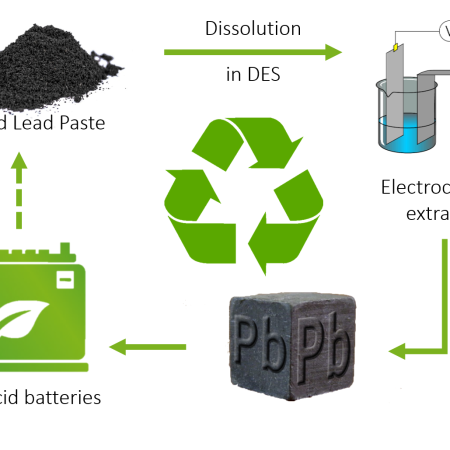 DES-based electrochemical recycling process to regenerate spent battery paste and feed metallic lead back to the supply chain