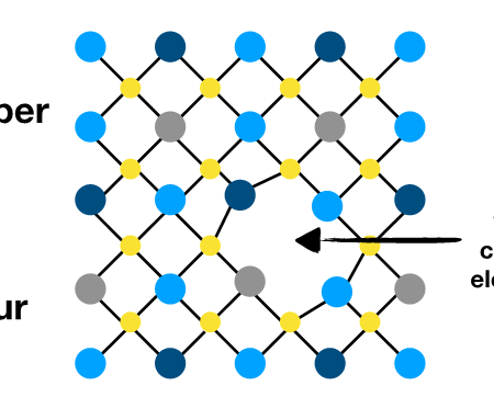 Schematic of a defect (sulfur vacancy) in the crystal structure of CZTS which may reduce device efficiencies by trapping electrons